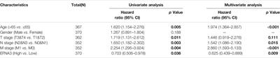 EFNA3 Is a Prognostic Biomarker Correlated With Immune Cell Infiltration and Immune Checkpoints in Gastric Cancer